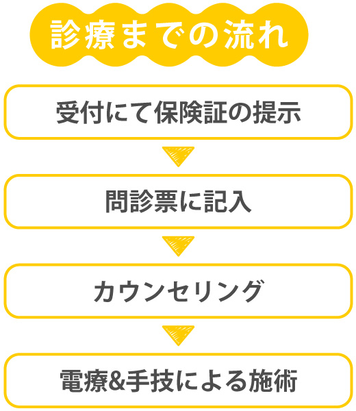 診療までの流れ